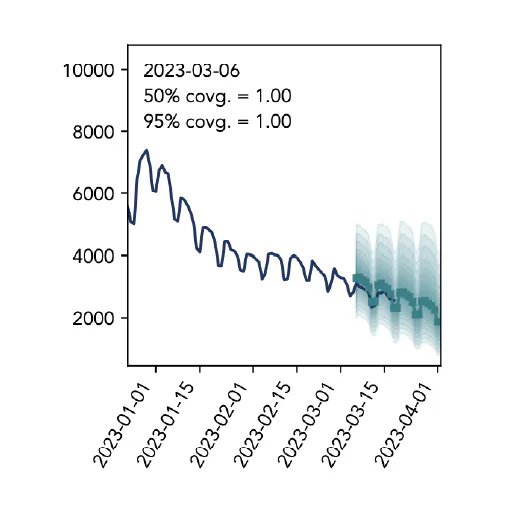 Forecasting of respiratory diseases